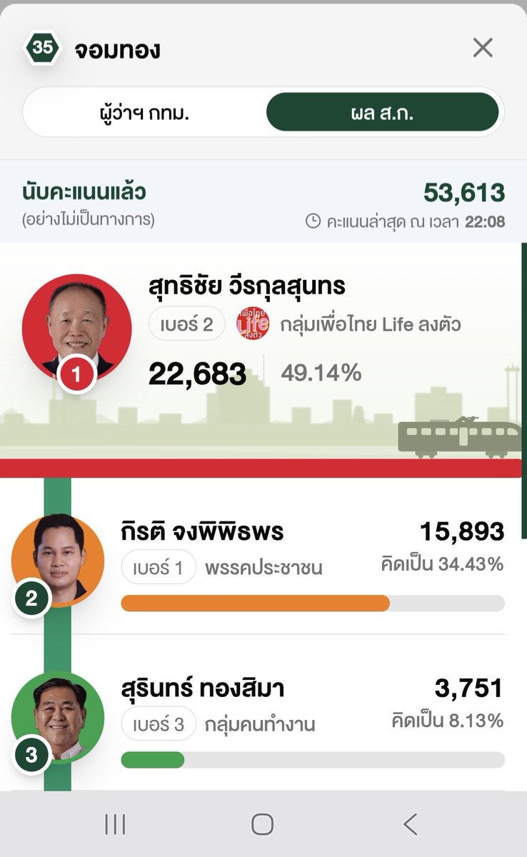 tawnphohithxng1's tweet photo. ยินดีกับทั้งสี่ท่านของทีม เพื่อไทย like ลงตัว ด้วยครับ 
#เลือกตั้งสก https://t.co/M4CdkRLqrm