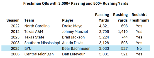 CougarStats's tweet photo. There have been only 6 players in history who have thrown for at least 3,000 yards and run for at least 500 yards as a freshman.

Bear Bachmeier is the only player on this list who was a true freshman. https://t.co/5vL6A7Ezsy