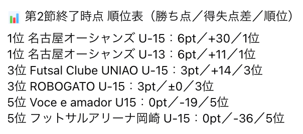 futsal_design's tweet photo. 📣 2026年度 愛知県フットサルリーグU-15【第2節】
2026/06/28（日）｜オーシャンズフィールド
📊順位表・詳細はこちら👇
 https://t.co/LuazskVnuW

#愛知県フットサルリーグ https://t.co/dkYQju7dYc