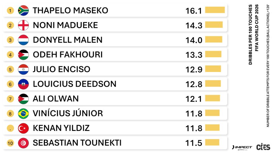 iDiskiTimes's tweet photo. 🚨 𝗠𝗔𝗦𝗘𝗞𝗢 𝗢𝗡 𝗧𝗢𝗣 

No other player at the 2026 FIFA World Cup has attempted more dribbles per 100 touches than @BafanaBafana star Thapelo Maseko with 16.1.

𝗡𝗼 𝗗𝗡𝗔, 𝗷𝘂𝘀𝘁 𝗥𝗦𝗔. 🇿🇦

[via @sportCIES] https://t.co/625DwTQEkR