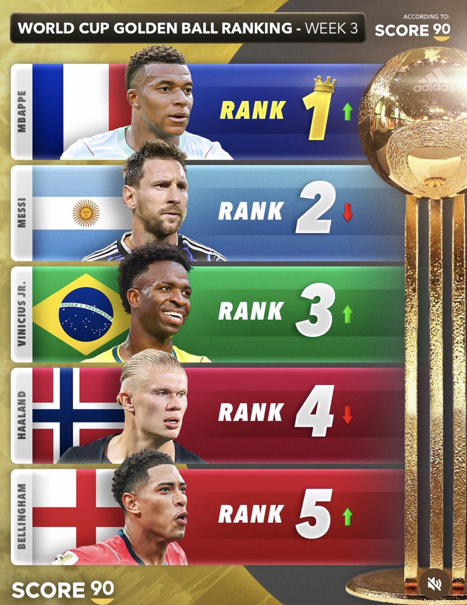 deportes_rpc's tweet photo. ¿Qué dicen ustedes?👀
Según #score90 así va la puntuación por el Balón de Oro del Mundial 2026.
#FutbolRPC https://t.co/4QldcJQThm