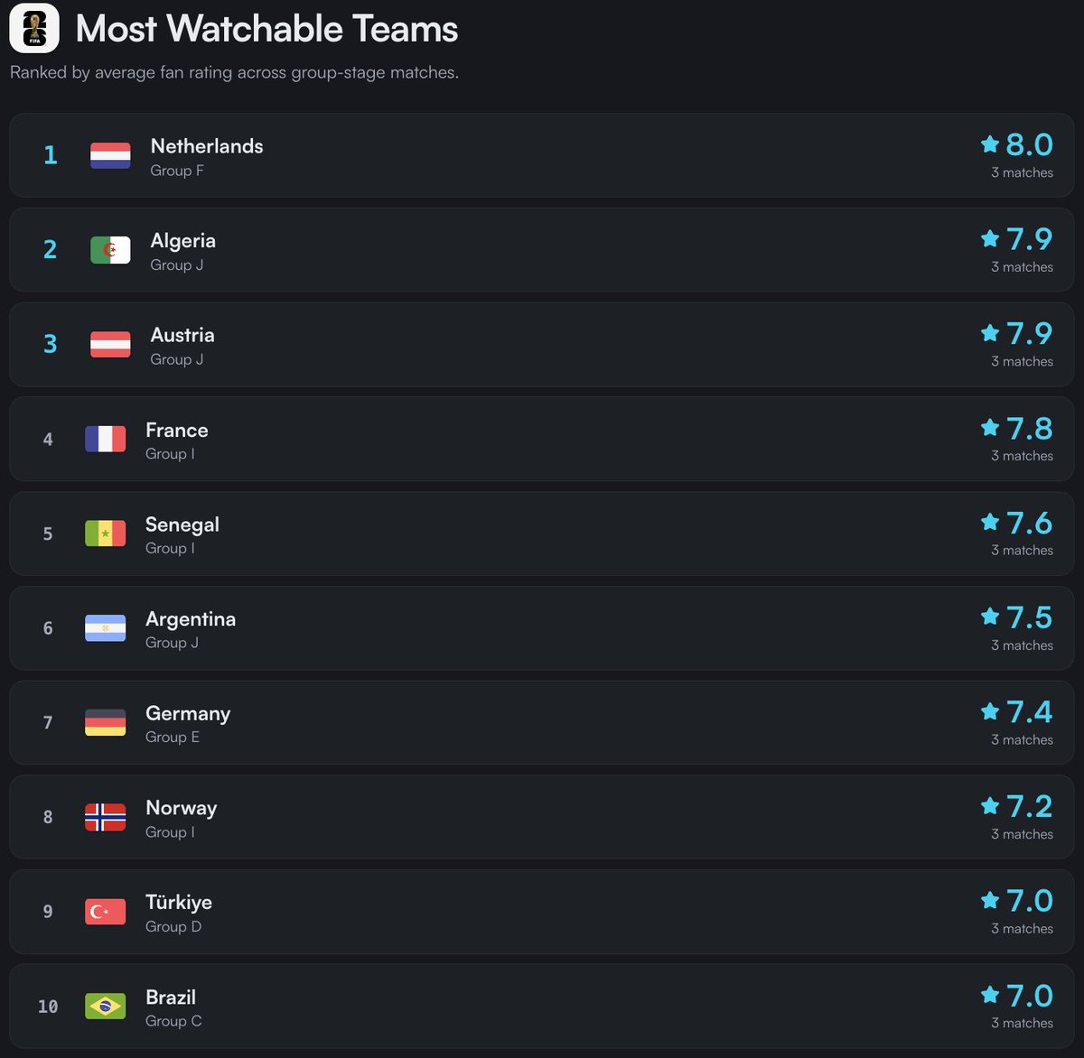 PlayRateCo's tweet photo. The Top 10 Most Watchable Teams of the group stage, fully rated by the community on PlayRate ⭐👇https://t.co/3coHGJ3Ejp #ALG #AUT #FRA #SEN #ARG #GER #NOR #TUR #BRA https://t.co/SNEPM0wiT7