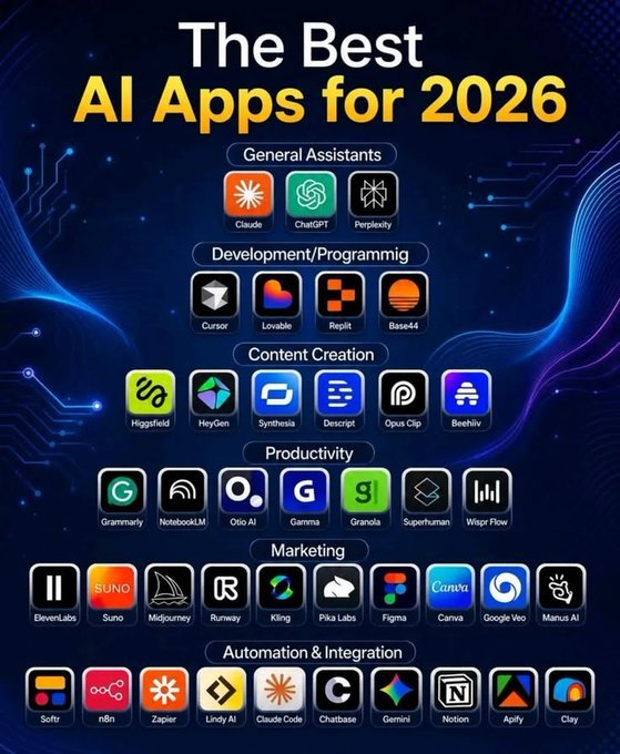Tech_Arish's tweet photo. 🚨 The people getting ahead in 2026 aren't working harder.

They're working smarter with AI.

While most people use AI for simple tasks, others are using it to:

✅ Build apps without coding
✅ Create content in minutes
✅ Automate repetitive work
✅ Run marketing campaigns
✅ Generate videos, images, and designs
✅ Research faster than entire teams
✅ Scale businesses with fewer resources

The AI gap is growing fast.

Those who learn and apply these tools today will have a significant advantage tomorrow.

Here are some of the best AI tools across: 🔹 General Assistants 🔹 Programming 🔹 Content Creation 🔹 Productivity 🔹 Marketing 🔹 Automation & Integration

You don't need to master every tool.

Start with 2–3 that fit your goals and use them consistently.

A year from now, you'll be grateful you started today.

📌 Save this post for future reference. 🔄 Share it with someone interested in AI. 💬 Which AI tool has had the biggest impact on your workflow?
❤️ Like
🔁 Retweet
🔖 Bookmark

Follow👤
@Tech_Arish
for more such posts👑