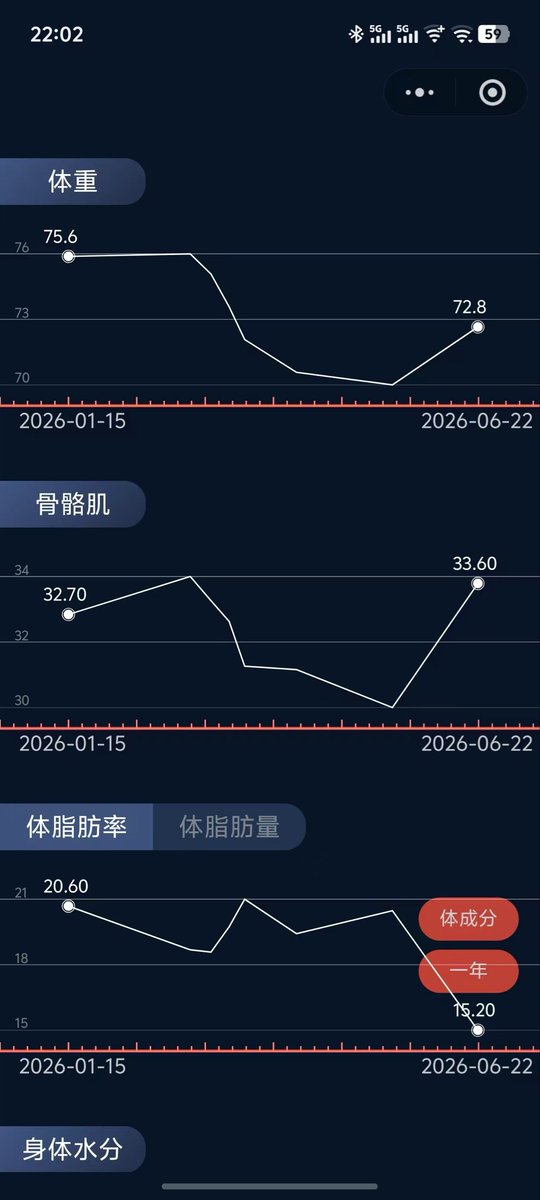 ASchilawski's tweet photo. 一个月多一点体脂从20.6-15.2，肌肉量32.7-33.6，体重75.6-72.8，完美的实现减脂增肌，维度看着更大更饱满线条更好
#克仑特罗 #美睾酮 #健身科技 #精牛 #蛋白粉 #生长激素 #合成代谢 #类固醇 https://t.co/3XV52zAn46