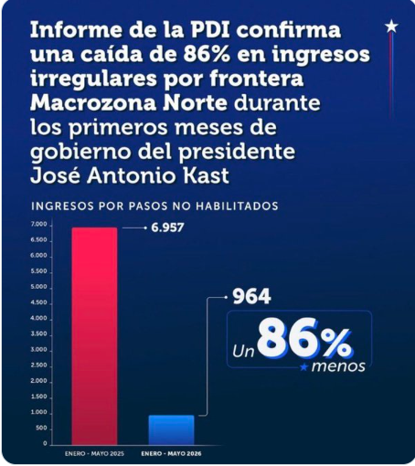 Iherreraa's tweet photo. #enacional  Lo que Boric no hizo en cuatro años Kast lo hizo en cuatro meses https://t.co/E49NNhOgWj