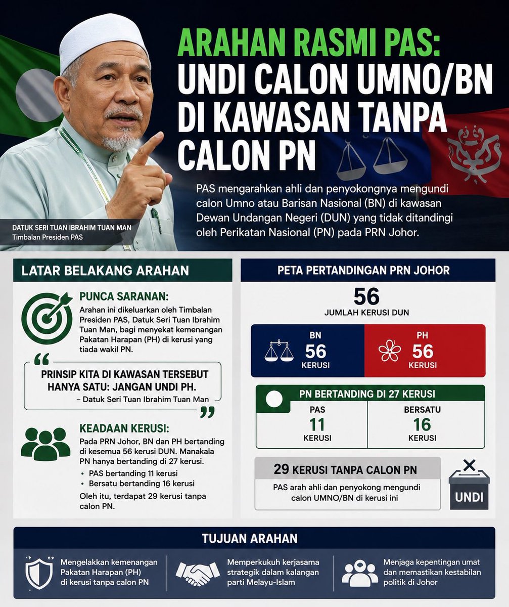 AnasMuhammad666's tweet photo. Walaun Dok ratib setiap hari salah DAP?
Sekali tak PAS tak letak calon lawan DAP?
Adakah PAS penunggang DAP?😅😅

Walaun-Walaun PAS hangpa BODOH?🤣
Setiap kali PRN dan PRU PAS mesti tunggang sentimen? https://t.co/eC8NEQsA2L
