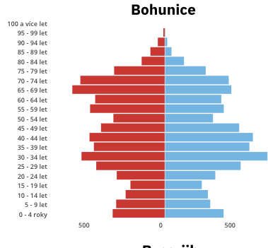 KaiserBauch's tweet photo. This is indeed true. In the Czech Republic, the county with the highest fertility rate is Žďár nad Sázavou, a largely rural one where roughly 65–70% of people live in family houses. You can see its population pyramid - which is relatively healthier than is the norm in the country even though the region is seeing youth emigration to urban areas - in the first picture. 

By comparison, the Karviná county — one of the areas with the oldest median age and lowest fertility — consists primarily of apartment buildings, mostly "commie blocks," as it was a coal-mining town; its population pyramid is attached as well. Socioeconomic factors play a role too: Karviná is generally a poorly performing region, which drives higher emigration and so on. Still, the typical size of the dwelling surely plays a big part.

Moreover, the other two pictures show the population pyramids of the demographically youngest and oldest districts of Brno, the country's second-largest city. The youngest is mostly suburban, made up of family houses and newer apartment blocks, while the oldest consists mainly of commie blocks. This suggests that people starting families will avoid such neighborhoods if they can — even though commie-block neighborhoods generally have all the amenities needed for raising children, such as kindergartens, schools, and playgrounds.

The fundamental issue with modern urbanism is that the things that genuinely make a city run well — walkability, services, vibrant street life, pleasant aesthetics — all require density, yet density is just not all that good for fertility rates. So a lot of well-meaning and well-executed urban development may often be hurting fertility, even when it is excellent in every other respect. America has a real advantage in this regard, even if it comes at the cost of making cities less pleasant in other ways.