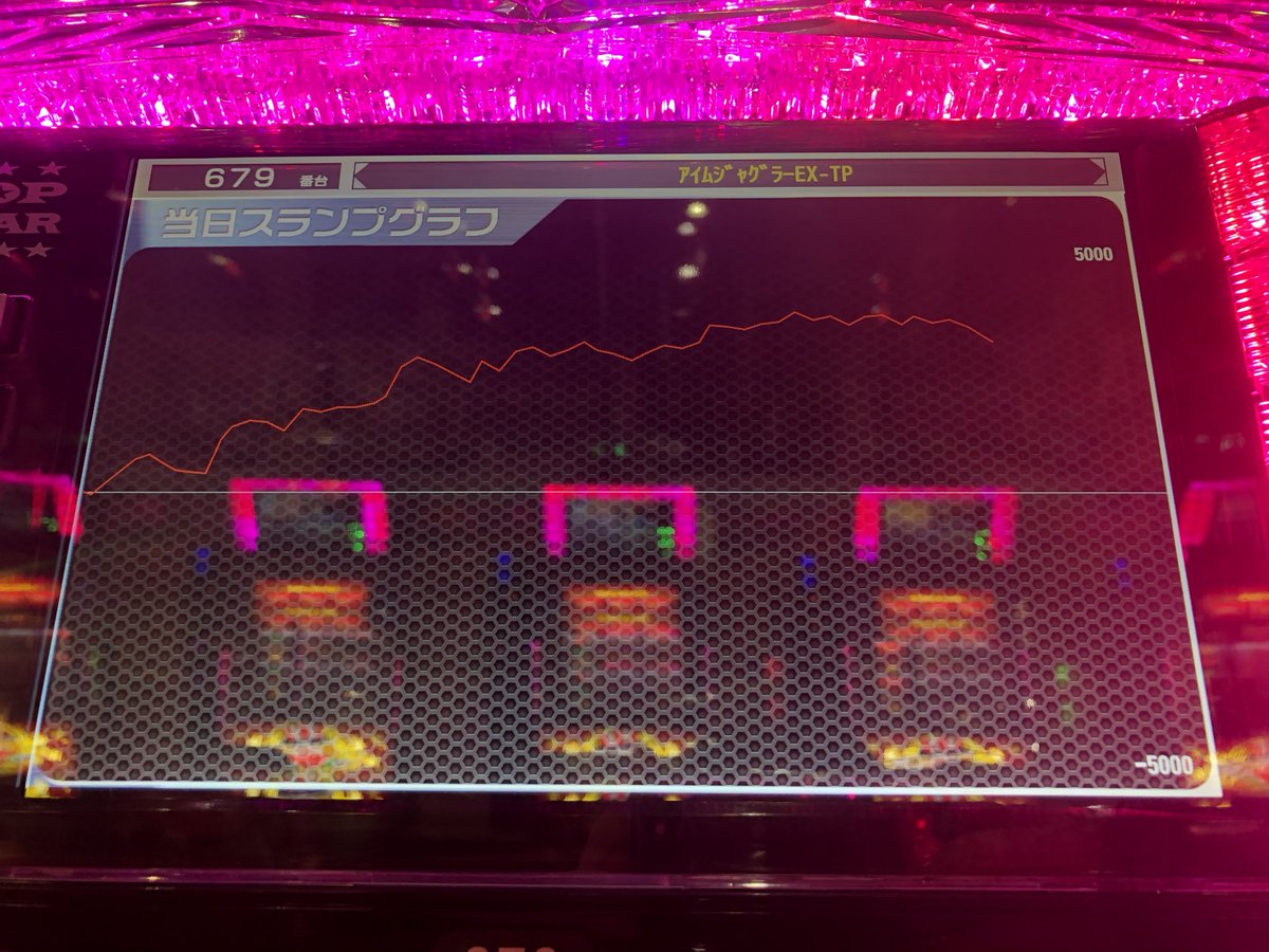 GENKAI_777's tweet photo. 皆さま、こんばんは♪
今月最後の入場抽選にご来店
ありがとうございました👍

おすすめ機種から他機種まで、
元気がよろしい😏
万枚もあったよ🤭

また明日から1週間
頑張りまっせ✋

それでは🥷
＃玄海
＃次回入場抽選
＃もうすぐ7月 https://t.co/RjZZuavF64