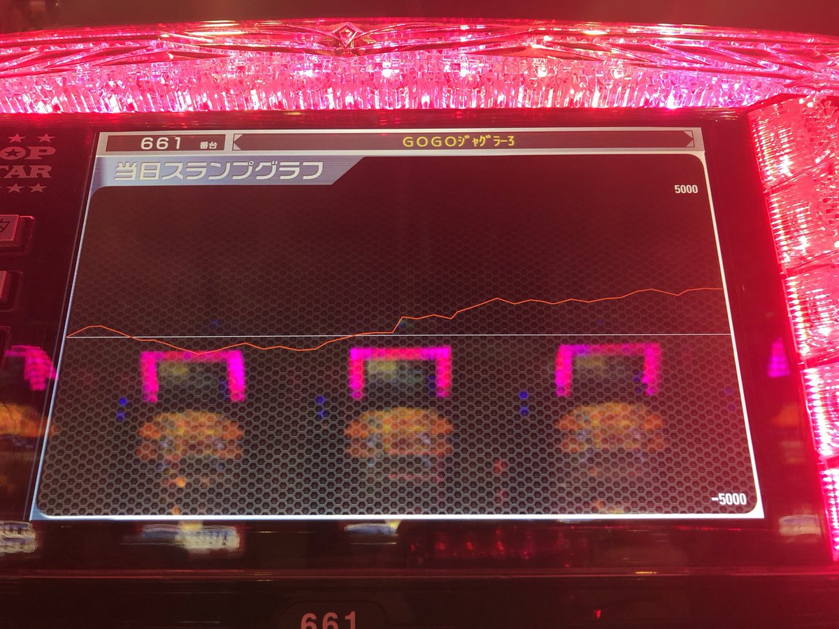 GENKAI_777's tweet photo. 皆さま、こんばんは♪
今月最後の入場抽選にご来店
ありがとうございました👍

おすすめ機種から他機種まで、
元気がよろしい😏
万枚もあったよ🤭

また明日から1週間
頑張りまっせ✋

それでは🥷
＃玄海
＃次回入場抽選
＃もうすぐ7月 https://t.co/RjZZuavF64