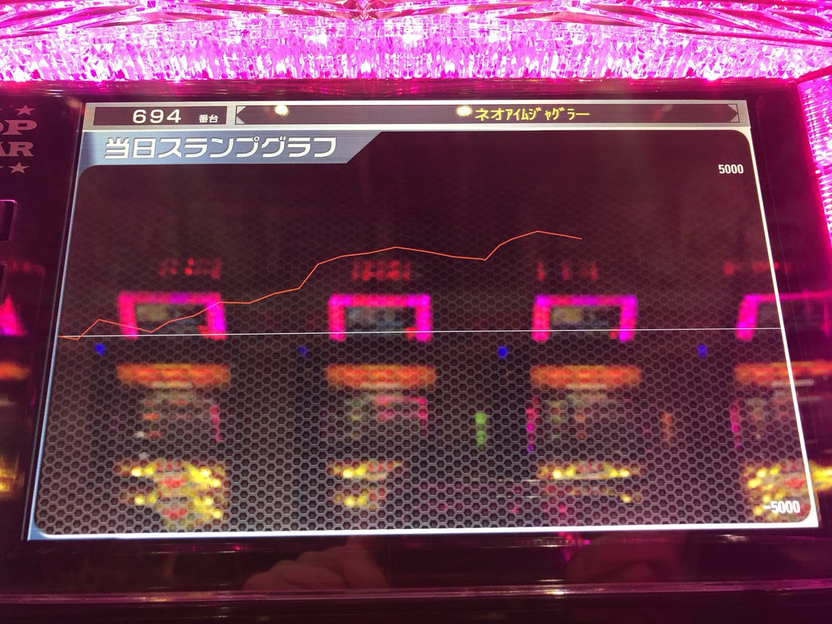 GENKAI_777's tweet photo. 皆さま、こんばんは♪
今月最後の入場抽選にご来店
ありがとうございました👍

おすすめ機種から他機種まで、
元気がよろしい😏
万枚もあったよ🤭

また明日から1週間
頑張りまっせ✋

それでは🥷
＃玄海
＃次回入場抽選
＃もうすぐ7月 https://t.co/RjZZuavF64