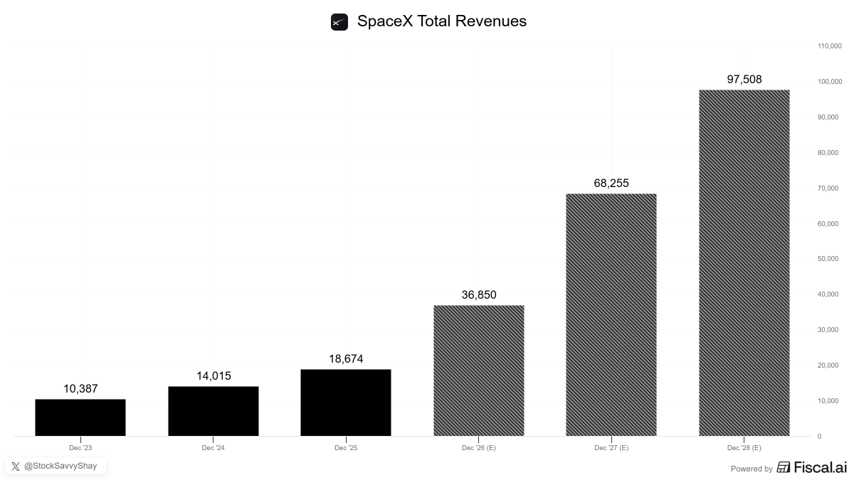StockSavvyShay's tweet photo. $SPCX is expected to approach ~$100B of revenue by 2028 which would make SpaceX one of the fastest-scaling businesses in the world at this size.

The reason that ramp is even possible is that SpaceX controls the launch layer, uses that launch capacity to scale Starlink, uses Starlink cash flow to fund Starship and is now adding direct-to-cell, V3 satellites, AI compute leasing and Grok/X distribution on top.

Starlink has scaled past 10M subscribers in under five years and is still early with next-gen V3 satellites carrying 10x the downlink capacity of V2 and direct-to-cell already reaching millions of devices across 30+ countries through partnerships with 30+ mobile carriers.

Starship is the piece that widens the lead further because at ~10x payload of Falcon 9 and built for full reusability where it can collapse the cost per kg to orbit and deploy V3 satellites at scale so every Starship improvement feeds directly back into cheaper launch and a denser Starlink network.

The new wildcard is AI compute where SpaceX is leasing spare Colossus capacity to $GOOGL and Anthropic at a combined ~$26B annualized run rate. What makes that even more interesting is that the recent Cursor acquisition also gives SpaceX a direct play in the application layer meaning it can own the compute, own software that runs on it and use X as a distribution channel.

The path to ~$100B by 2028 comes from launch, Starlink, direct-to-cell, Starship, AI compute and software distribution all compounding inside the same platform in a theme that's just getting started.