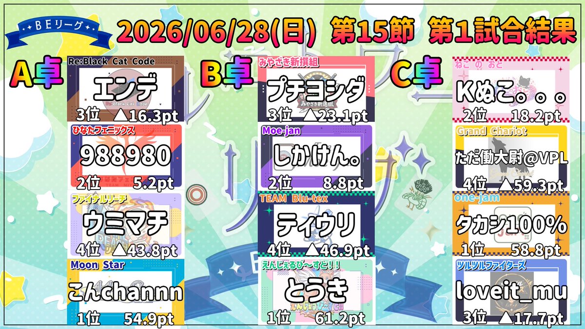 BE_League999's tweet photo. 6/28（日）ベルエトワールリーグ第15節の試合結果です

 #ベルエトワールリーグ https://t.co/2IuG0d2cge