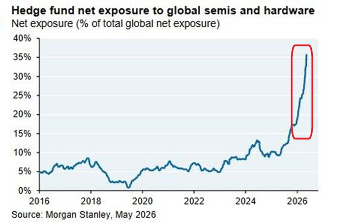 BraVoCycles's tweet photo. Hedge Funds had a maximum long exposure to semiconductors in May.

Must be feeling some pain now. Wonder how would end of June numbers look like. https://t.co/CakG6kO87V