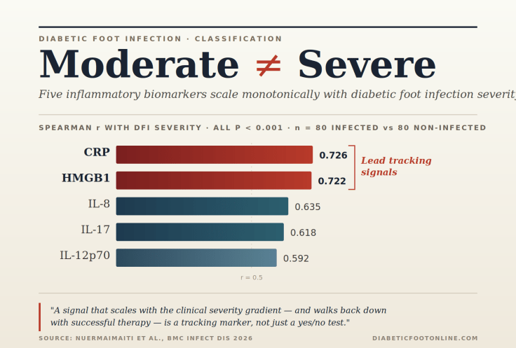 DGArmstrong's tweet photo. When it comes to #DiabeticFoot infections, Moderate ≠ Severe: New #Biomarker Data Reignite and Support the Case for Splitting Categories #IDSA #WIfI #ActAgainstAmputation https://t.co/DqaRLul3yl https://t.co/p5gcLfnxUt