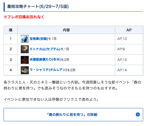 appmediafgo's tweet photo. <今週のマスターミッション>
・フレンドポイント召喚を30回
・「剣/術」の敵を15体倒せ
・「弓/殺」の敵を15体倒せ
・「槍/騎/狂」の敵を15体倒せ
・「天」の敵を15体倒せ
・「人」の敵を15体倒せ

各クラスと天・人エネミーを撃破という内容。今週から新イベントが始まりそうなので、そちらを待つのもおすすめ。
https://t.co/JzrUS5kUOx
#FGO