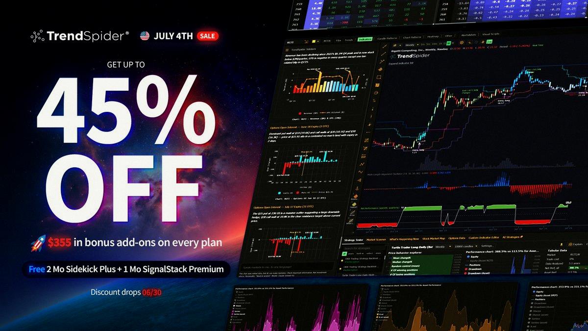 malleyaaron's tweet photo. I'm obsessed with @TrendSpider 🔥 Best stock analysis platform out there. Super excited to share their 4th of July Sale!

Research charts, find setups, backtest ideas, track alerts, options data, market breadth, use Sidekick AI—all in one place.

Save up to 45% + get $355 i https://t.co/eO0TYlUmpM