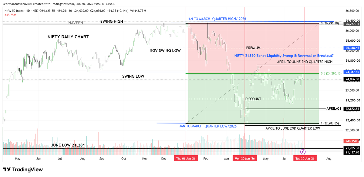 naveenrs06's tweet photo. #NIFTY Quarterly &amp; Half-Year Closing in 2 Days 📊
Still trading inside 2024 range. April broke Jan Quarterly range downside, then rallied &amp; consolidated. Next July Quarter watch 24600–24860 zone — Will Price Sweep Liquidity and Reverse or Continue? https://t.co/2BF5o26Lc2
