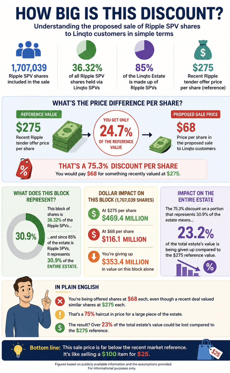 KuwlShow's tweet photo. Using the figure publicly cited by Brad Garlinghouse that  approximately 4.7 million @Ripple shares were held through the relevant Linqto/SPV structure, the calculation is:

1,707,039 Ripple shares represent approximately 36.3% of the 4.7 million Ripple shares.  

To put this into perspective:

Total Ripple shares in the SPV structure (reported): ≈ 4,700,000
Shares in question: 1,707,039
Percentage of total: ≈ 36.3%
Remaining shares: ≈ 2,992,961 (≈63.7%)

This 1,707,039-share figure corresponds to the SPV investor group’s beneficial ownership pool, and it accounts for more than one-third of all Ripple equity shares that Brad Garlinghouse identified as being associated with the Linqto-held position.  

Let’s use a recent $275 Ripple tender offer purely for a financial sensitivity analysis:

Approx. 85% of the Linqto Estate’s value consists of Ripple SPVs.
36.32% of those Ripple SPVs are included in this proposed “bankruptcy” sale.
Proposed sale price: $68/share.
Reference valuation: $275/share (recent Ripple tender offer).

1. Per-share reduction

The proposed sale price represents the “estate” will receive only 24.7% of the $275 reference value.

The implied reduction in value is therefore a per-share discount of approximately 75.3%.

2. Dollar impact on this block

For 1,707,039 shares:

At $68/share: ≈ $116.1 million
At $275/share: ≈ $469.4 million

Difference:

≈ $353.4 million below the $275 reference valuation.

3. Impact relative to the ENTIRE ESTATE 

The affected portion of the estate is:

85% × 36.32% = 30.87%

So approximately 30.9% of the entire estate would be represented by this Ripple block.

Applying the 75.27% valuation reduction to that portion gives:

30.9% times 75.27% = an approx 23.24% estate valuation dilution  due to these 4 sales.  

23.24% / “3%” = 8x bigger cost, and you can bet your sweet ass these bankruptcy jackals are no where close to being done “helping” themselves to our investments under the color of justice.

To all the loud mouth “heroes” proclaiming “the greatest bankruptcy result in history” and “only a 3% haircut” would be “a really great deal”, congratulations. Enjoy eating your bullshit in public. 

You blowhards know who you are. 

@linqtoinc @WSJ @TheJusticeDept @DNIPulte @FBI @CNBC @SECGov