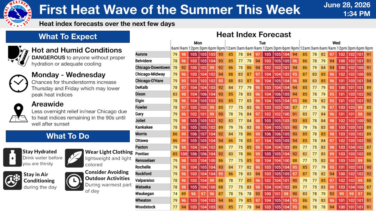 NWSChicago's tweet photo. A stretch of dangerous heat will begin tomorrow. Expect late morning and afternoon heat indices as high as around 105° through at least Wednesday. Make sure you're taking precautions over the next few days to stay cool! #ILwx #INwx
(🧵1/4) https://t.co/p36woxR2M6