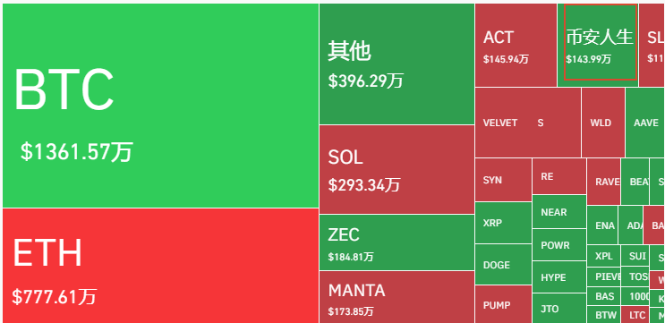 allincrypto2011's tweet photo. 好久没看山寨了，今天顺手打开币安，正好赶上一场"6小时人生"：一根针插下去，深度直接被打穿，爆仓单像下饺子，几小时后价格又若无其事地拉了回来，仿佛刚才什么都没发生。

让我意外的不是插针——这剧本演了五年了。让我意外的是：居然还有这么多人在场内陪跳。老韭菜换了几茬，新韭菜源源不断。庄家的镰刀一年比一年精致，玩家的姿势一年比一年熟练，但结局从来没变过。

这个市场最神奇的地方就是：你以为大家都学聪明了，结果一打开盘口，发现热闹得跟2021年没两样
#币安人生