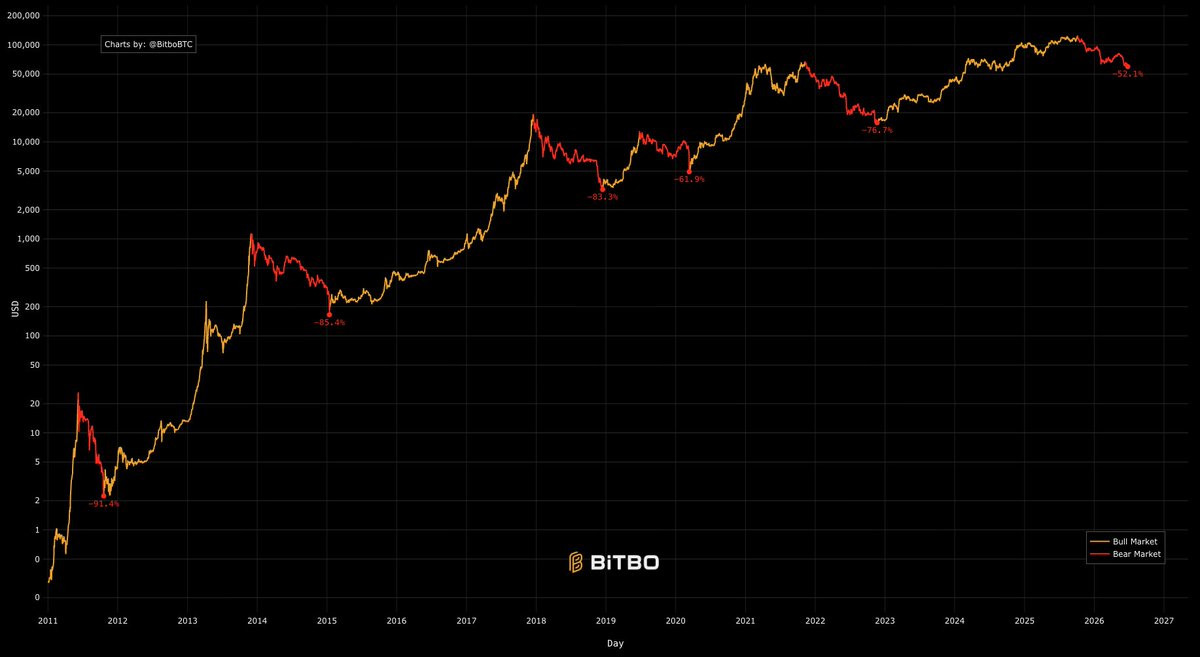 Washigorira's tweet photo. #Bitcoin bear markets have become progressively shallower.

-91.4%
-85.4%
-83.3%
-76.7%

If this trend continues, what do you think the final drawdown of the current bear market will be? https://t.co/qvgoui679G