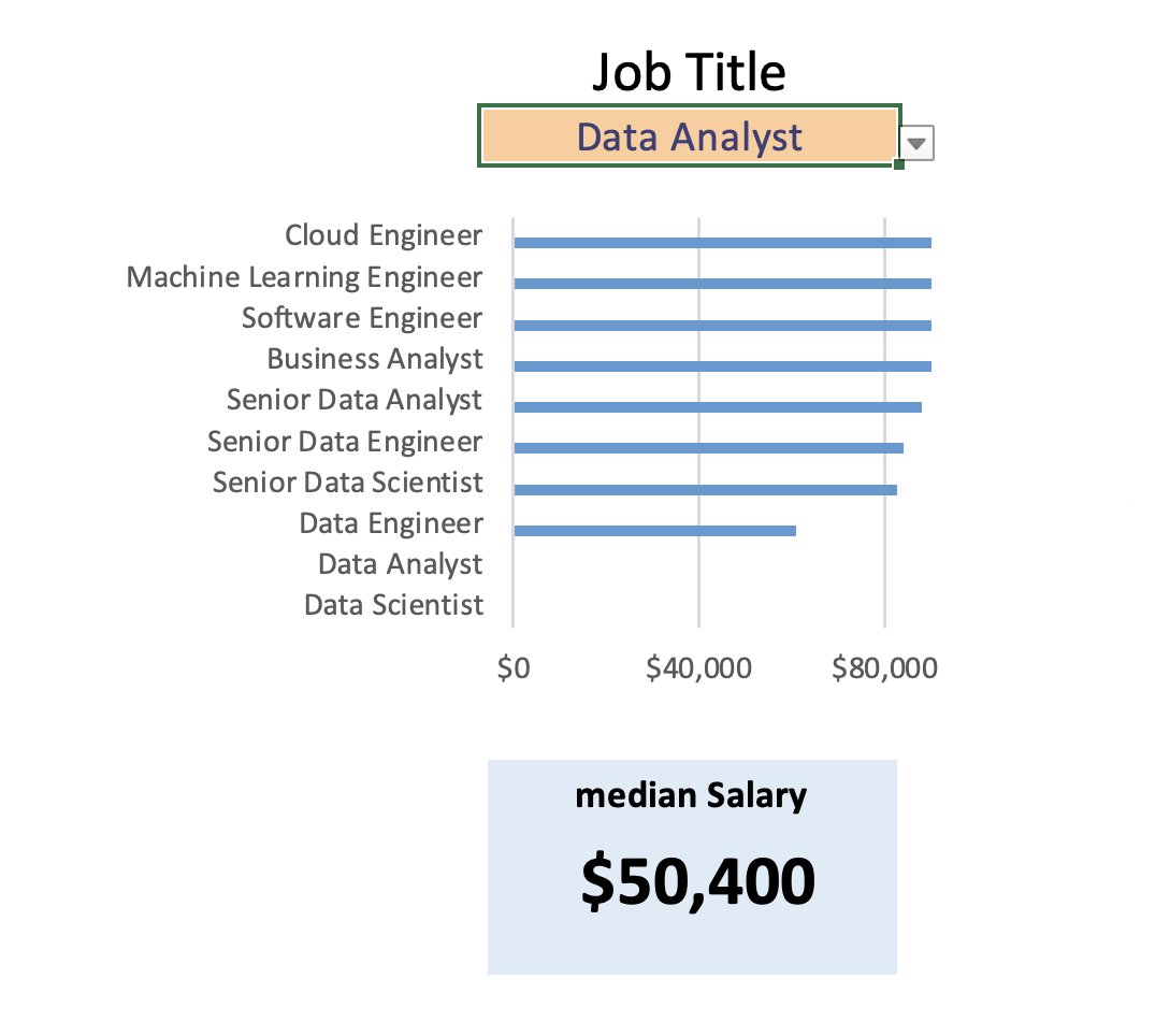 DataNZ_'s tweet photo. 🚀 Built an interactive Data Jobs Salary Dashboard in Excel!

Skills used:
📊 Charts
🧮 MEDIAN(), FILTER(), SEARCH()
✅ Data Validation
📈 Dashboard Design
The dashboard lets users explore salaries by:
• Job title
• Country
• Schedule type https://t.co/hHvkpBufNy