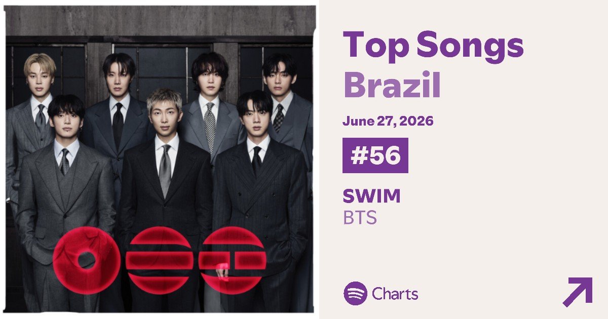 BARMYSTREAM's tweet photo. 📊 | Spotify 🇧�� — Charts Diários [27.06.26]

— Top Artistas 🚨🚨
#31 • BTS (-13) 

— Top Músicas 🚨🚨
#56 • SWIM — 420.405 (-33.989)

B-ARMY, estamos em situação CRÍTICA nos charts! Apenas SWIM sobreviveu, e pela PRIMEIRA VEZ desde o lançamento de ARIRANG temos somente UMA ENTRADA no Top Músicas

Por favor, STREAM COMO NO PRIMEIRO DIA. A estabilidade do BTS nos charts depende de CADA UM DE VOCÊS, e não de um grupo pequeno de pessoas se desdobrando em 50 para fazer acontecer

É uma playlist noturna todo dia, mesmo que não consiga rodar por completo. 

O mínimo para entrar nos charts está em 185K, o que significa que TODAS as b-sides e Come Over estão abaixo disso. FOCO

⏯️ https://t.co/5W03KhkZNa

#BARMYSTREAM
https://t.co/bfiaXwN2kY
