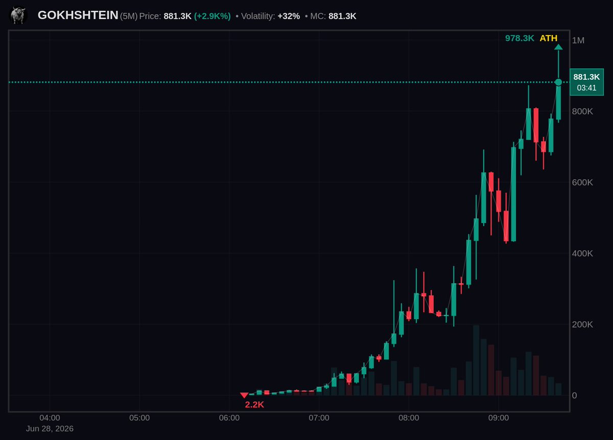 Zenith_Calls's tweet photo. 🚀 STRAIGHT TO THE MOON — $gokhshtein

📈 MC: 46.2k ➜ 881.3k ✅

🎯 GAIN: 19.1X ✅

📍 CA: 9ZkArkhhDMe19ToEUWnUiM75XWJxcTSF2vmKHM2Spump

💎 For Early Gems
📢 Join Telegram
🔗 Link in Bio

#solana #memecoin #crypto #altcoins #gemcalls #trading https://t.co/4WUVWsju72
