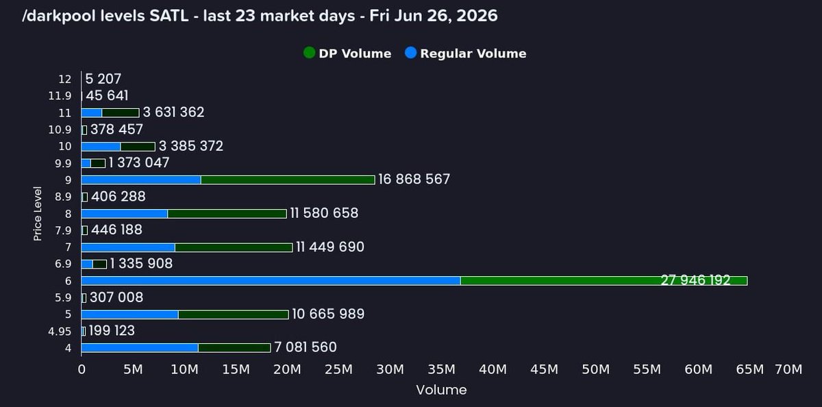 loco_dela_bolsa's tweet photo. $SATL #Satellogic 2026/05/26 - 2026/06/26 - The Shake.

- 23 trading days going down.

- IMO over punished for no reason.

- Watching the price levels and volumes traded, you may see the basement, the floor level, and the roof.

You may take your conclussions yourself. https://t.co/7hnhoBSfxD