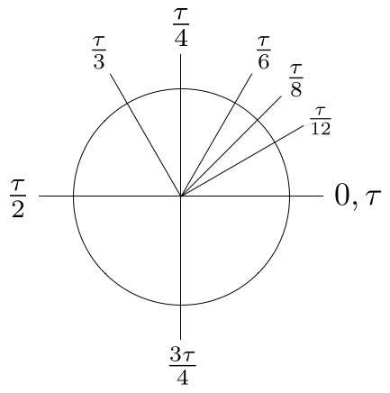 TCzajka's tweet photo. Happy Tau Day! https://t.co/k2Y1yg6S5O
