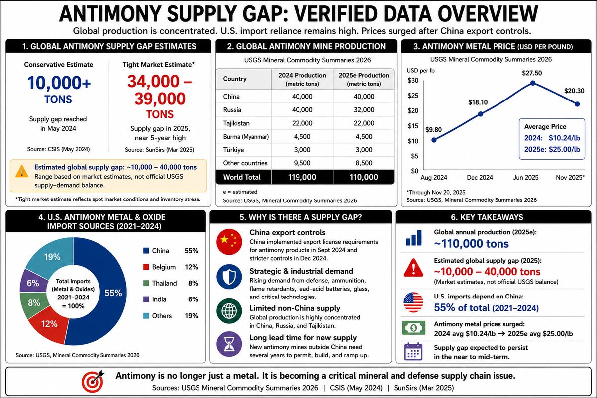BlakeNeely5hm6's tweet photo. China just turned antimony into a strategic weapon.
Most investors still don’t understand how big this supply gap could become.
Global annual production is only around 110,000 tons, while the supply gap may already be 10,000–40,000 tons.
This is no longer just a metal story. It is a defense, battery, flame-retardant, and critical-mineral story.

Watch: $UAMY $PPTA $SSMR