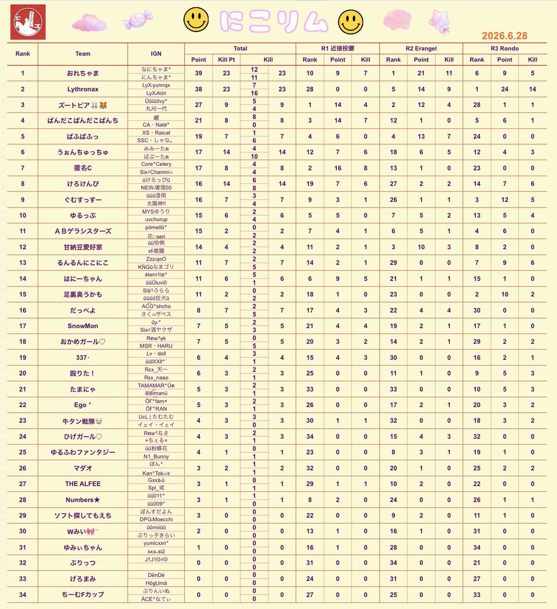 amane_room2024's tweet photo. 👯にこリム　総合結果👯　#2 
🥇おれちゃま　39pt
🥈Lythronax　 38pt
🥉ズートピア🐰🦊    27pt

景品該当された方おめでとう御座います🍾
戦うことがメインですが人間性も景品項目に今回はシークレットとしていれました🙏

色々反省点もあるので次開催に繋げていきたいと思います🙏

神視点のタジさんも急遽ありがとうございました🐨

またお手伝いしてくれた
あんみかさん、ぺすさん
裏の支配人として世界の旅人🐻‍❄️さん
いろんな方のサポートで開催できました😌

この場をかりて改めて感謝申し上げます🙇‍♂️

ポスト賞は29日22時まで！

おつかれさまでした！
#にこリム
#あまねルーム
