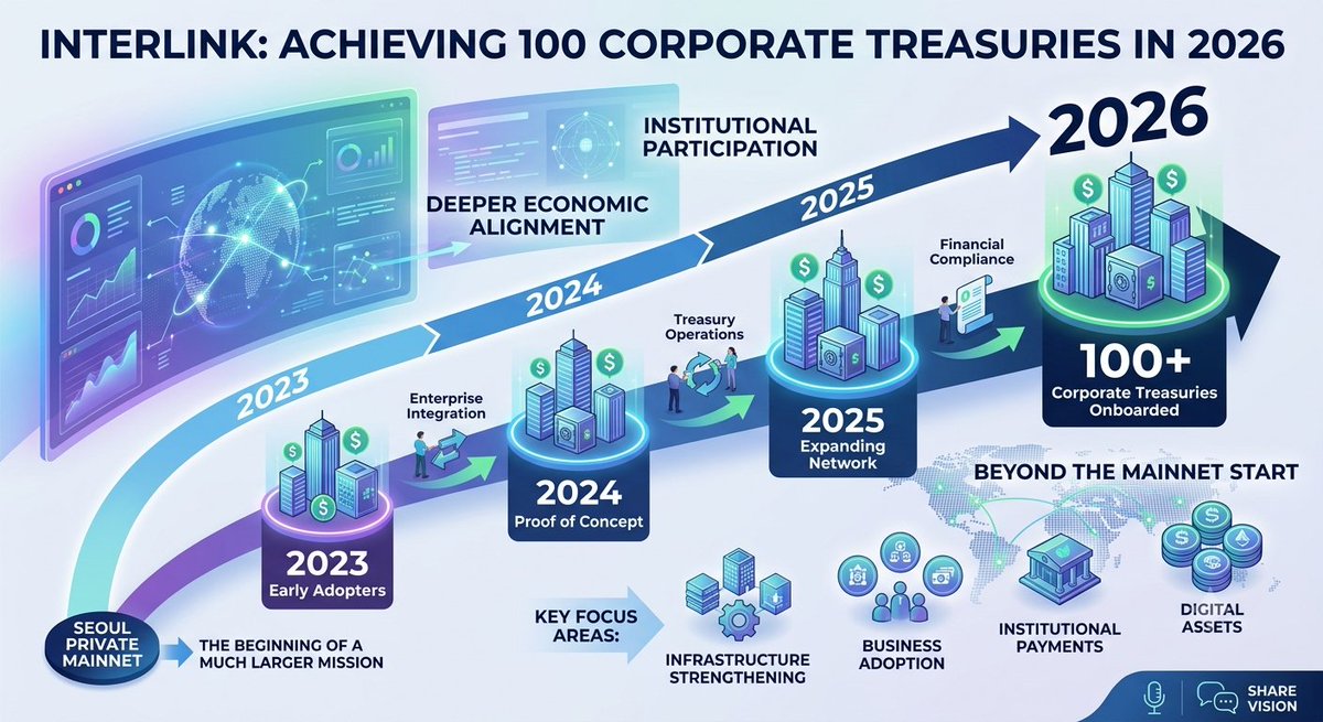 Sameera1812's tweet photo. #InterLink #ITLG #ITL 
🌐 InterLink 2026: Driving Enterprise Growth
The Seoul Private Mainnet was just the beginning of our journey. A truly resilient blockchain ecosystem requires deep integration with real-world businesses, moving far beyond individual retail adoption.
Our 2026 Objective
InterLink is officially targeting the onboarding of 100 corporate treasuries into the network. By establishing direct enterprise treasury positions, we are creating unparalleled economic alignment between global businesses and our ecosystem.
Key Pillars for the Next Phase
To achieve this milestone, our community’s focus is shifting toward core economic utility:
Infrastructure Strengthening: Building the robust foundations needed for institutional-grade reliability.
Business Adoption & Payments: Streamlining real-world commercial transactions and institutional payments.
Digital Assets: Enabling enterprises to manage and deploy capital seamlessly using advanced digital asset structures.