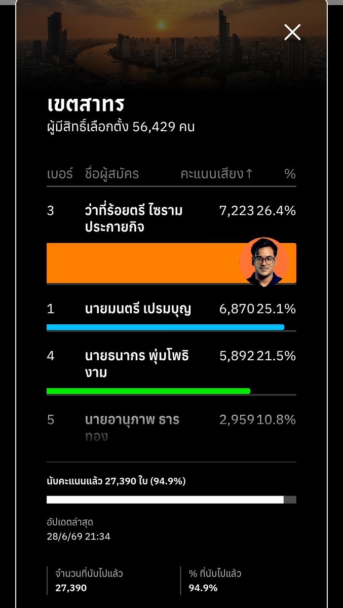 PAILIN_PPLEThai's tweet photo. นั่งร้องไห้น้ำตาอาบแก้มตอนเห็นทอมมี่ชนะส.ก.เขตสาทร 😭😭 เคยทำงานองค์กรเดียวกับทอมมี่ เห็นเขามาตั้งแต่เรียนจบใหม่ ๆ สอนหนังสือที่คลองเตย เป็นเด็กที่มีพลังล้นเหลือ จนเติบโตกลายเป็นผู้ใหญ่ที่แข็งแกร่ง มีสติ มีวุฒิภาวะ เชื่อว่าเขาจะเป็นผู้แทนที่ดีของคนสาทรและคนกรุงเทพทุกคนแน่นอน https://t.co/3mPwq3Pp1g