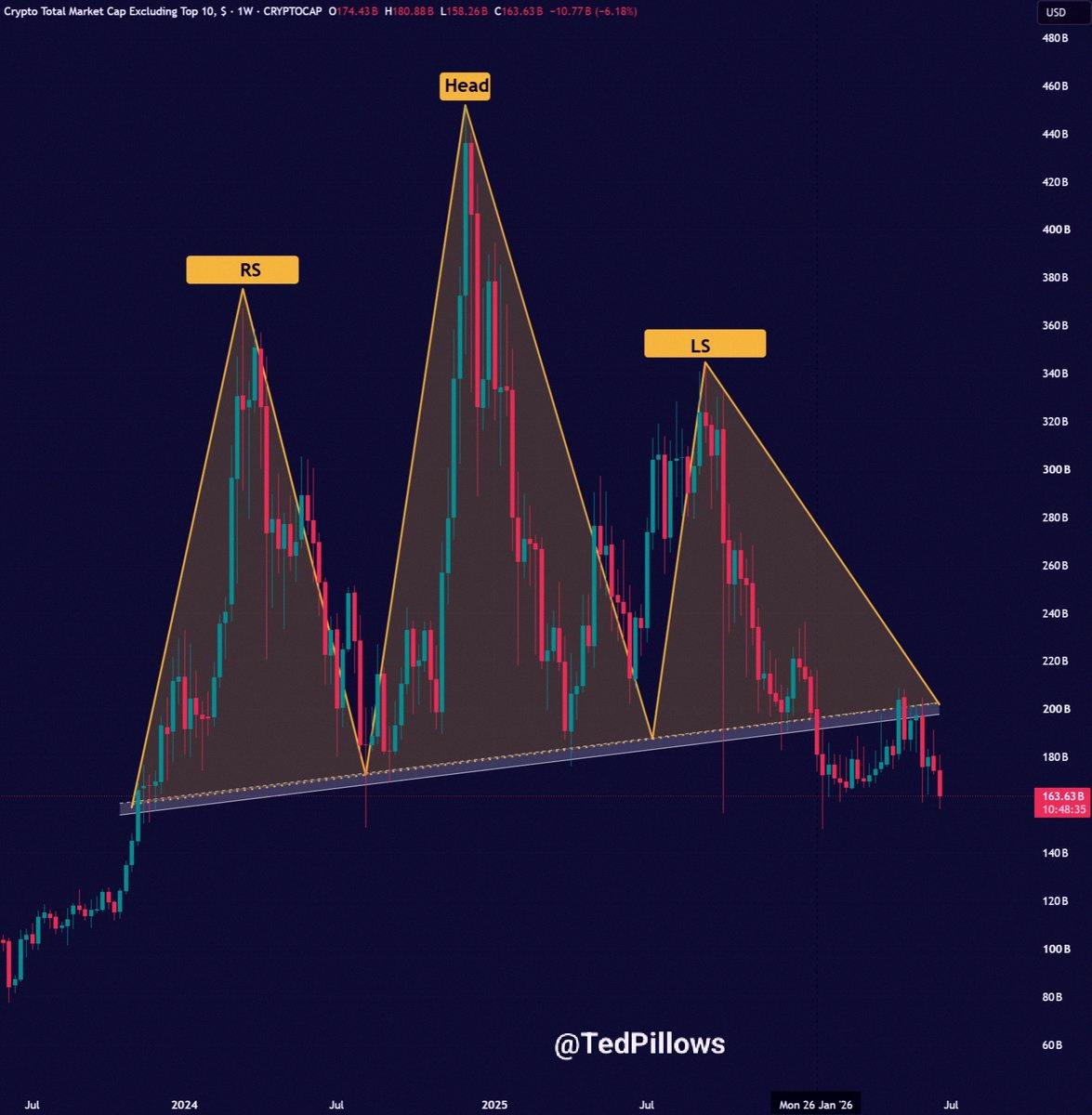 beyashm's tweet photo. Altcoin market cap keeps dropping...
Not looking good for those hoping for altseason. https://t.co/AViLYiTVB9