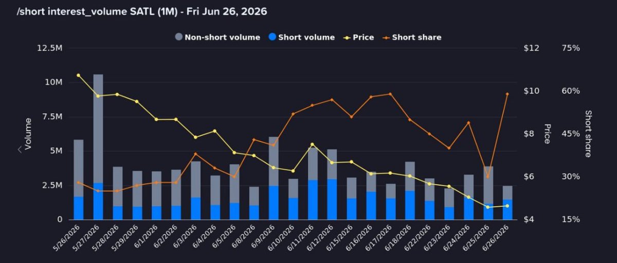 loco_dela_bolsa's tweet photo. $SATL #Satellogic 2026/05/26 - 2026/06/26 - The Shake.

- 23 trading days going down.

- IMO over punished for no reason.

- Watching the price levels and volumes traded, you may see the basement, the floor level, and the roof.

You may take your conclussions yourself. https://t.co/7hnhoBSfxD