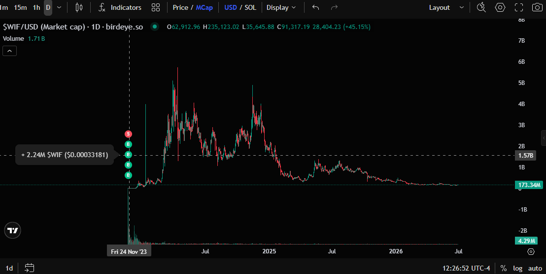 eggworm's tweet photo. @blknoiz06 Can I get an airdrop?  Bought $WIF at $300k market cap, still show up every day &amp; still haven't made it.  I'm not in any paid groups or anything.  just a solo trader trying to make it 

BiNkJUr1YbHsTRa7VDmnvGYzA9ZbjT17u7AGsX6emeJU https://t.co/JzjsDVFdVx