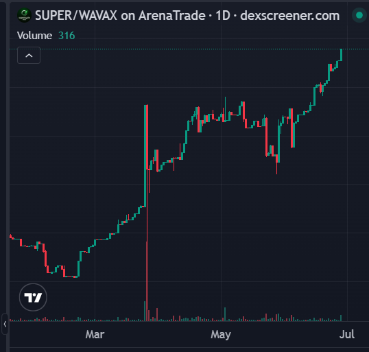 cdawg06701381's tweet photo. Super chart has been looking real. Thinking we pump hard this summer 

Still locked up for over a year in the moats, but I want to see this one win https://t.co/mYq4U4FmQr