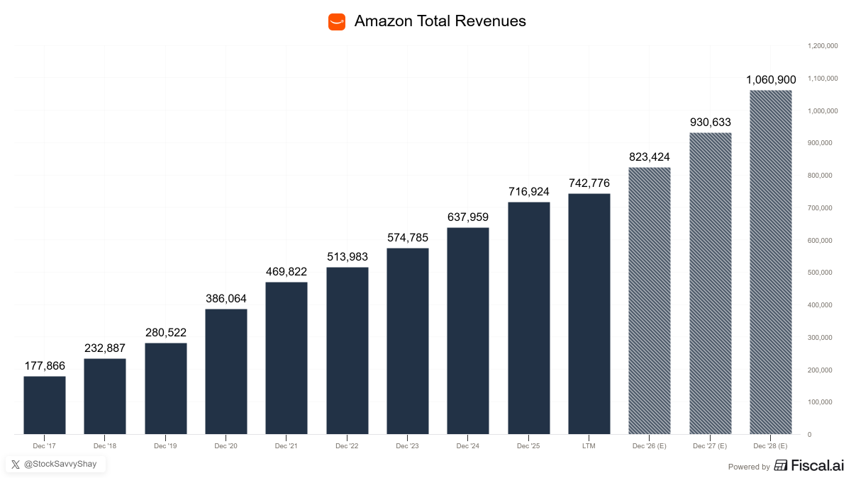 StockSavvyShay's tweet photo. $AMZN is on track to become the first company to cross $1 trillion in annual revenue by 2028.

What makes that possible is that Amazon has become one of the most important infrastructure companies in the world compounding across commerce, cloud, logistics, ads and AI all at once https://t.co/uLg17DNUml