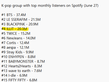 elit_quprids's tweet photo. ILLIT currently has top 4 highest monthly listeners among all K-pop groups https://t.co/5wJC0VZkmh