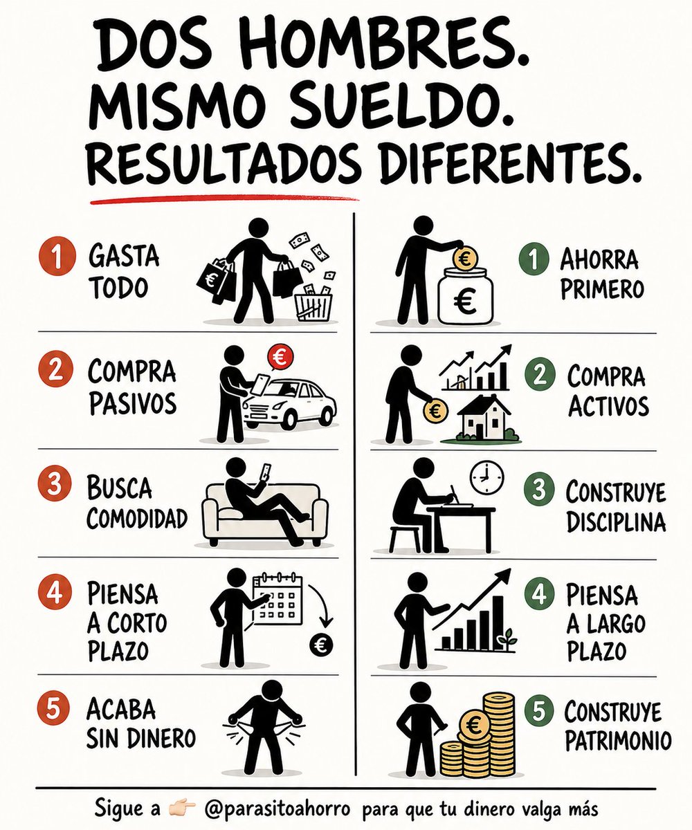 parasitoahorro's tweet photo. No es lo que ganas.
Es lo que haces con lo que ganas.

Es lo que se dice siempre...

Pero es que tiene razón 👇🏻 https://t.co/NjuTWAr1KH