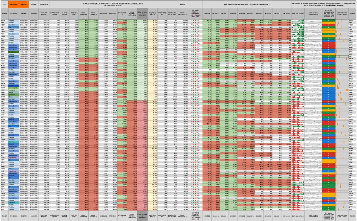 ChadInvests's tweet photo. Weekly paying funds. Sorted by total return %. Social media vastly reduces the size of my very high resolution sheets, so you may need a computer monitor to view them clearly. https://t.co/VkFpr3kAIO