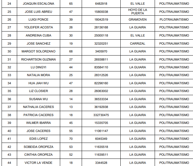 Anttttn's tweet photo. AMIGOS AQUI LA LISTA DE LOS PACIENTES ATENDIDOS DEL HOSPITAL UNIVERSITARO DE CARACAS (HUC)....  DIFUNDAN POR FAVOR !!!!!!!! https://t.co/cdUZ9XXVcH