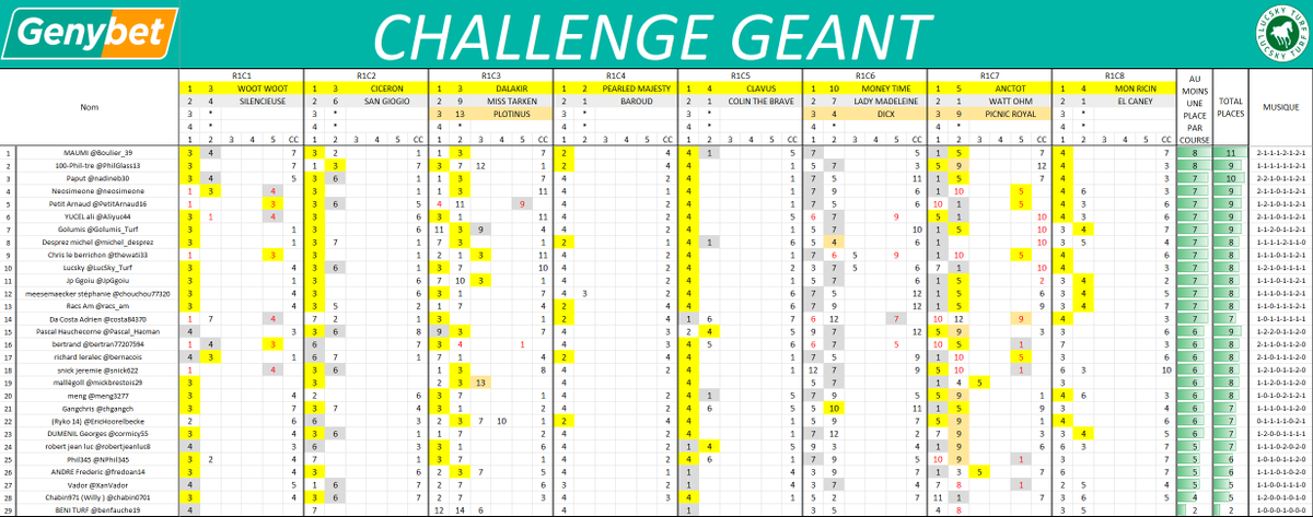 Lucsky_Turf's tweet photo. Résultat Challenge #Geant280626
Nous étions 29 au départ de ce nouveau challenge.
Vous êtes 2 à avoir trouvé au moins un cheval placé dans chacune des 8 courses du jour. Mais le meilleur a été @Boulier_39 qui a trouvé au total 11 chevaux placés sur les 13 proposés !!!
Bravo, il remporte donc les 15€ de bonus hippiques offerts par notre partenaire.
Collaboration commerciale @Genybet_Turf