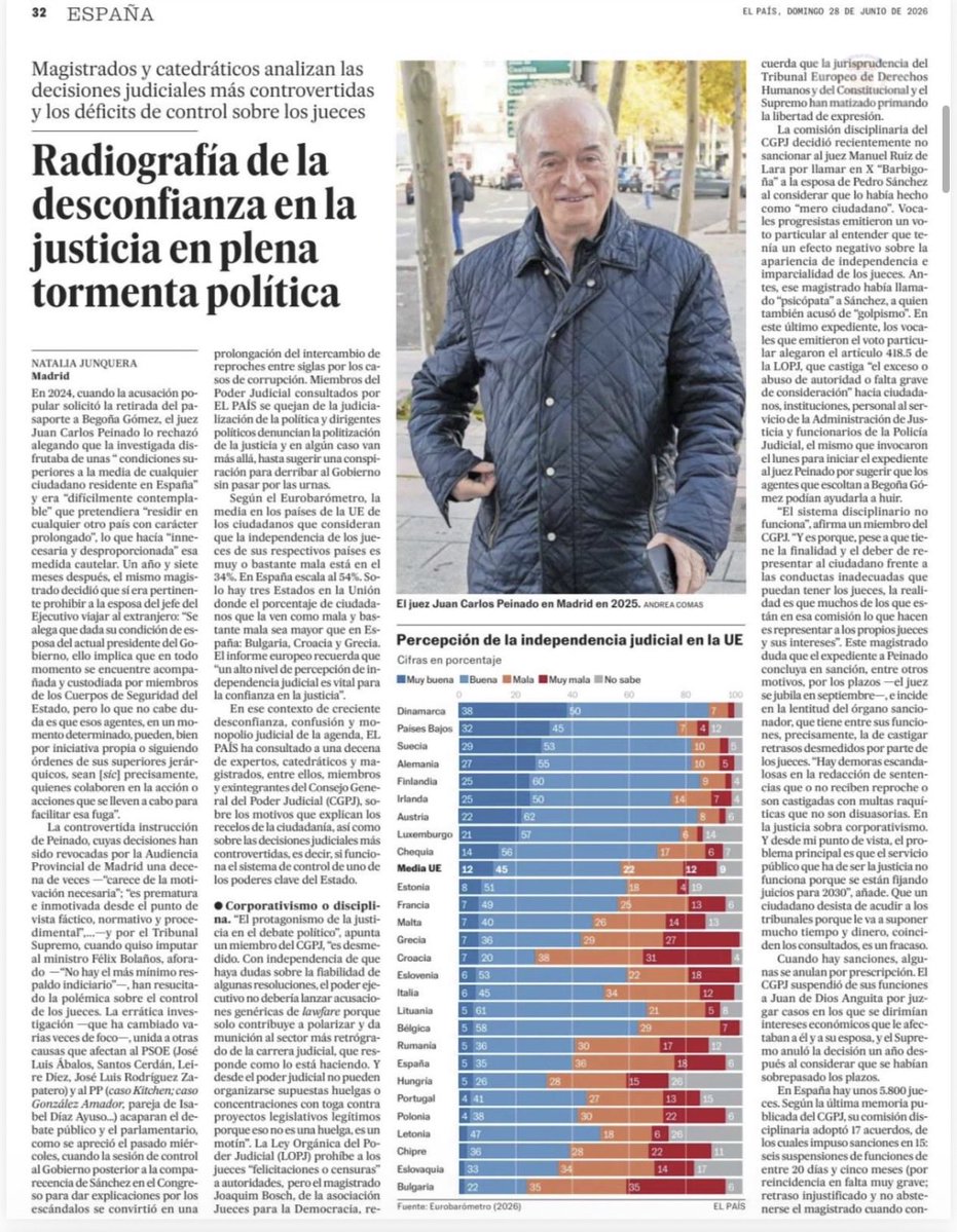 MorenoG_Agustin's tweet photo. La estadística demuestra el desprestigio de la justicia en España: solo el 40% la ve positiva, frente a un 54% que la valora negativamente. Estamos a la cola de Europa en confianza ciudadana y es algo ganado a pulso por una justicia tuerta, por jueces-soldados políticos e impunes https://t.co/iBkJ6MsPyH