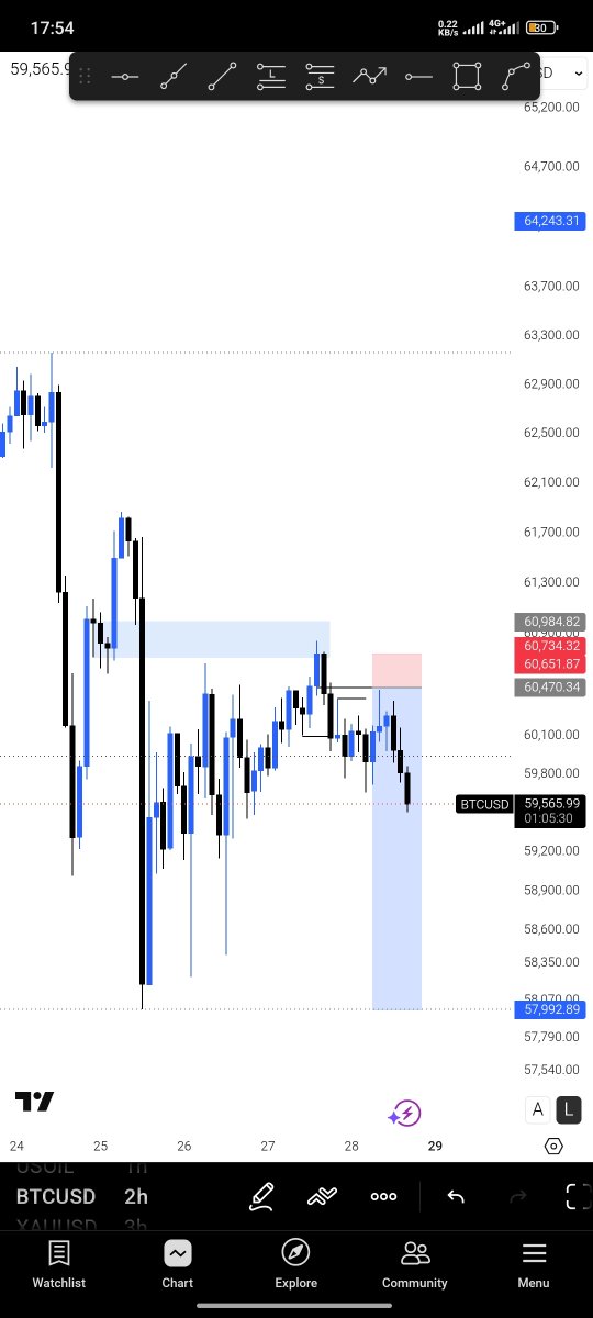 okepatrick626's tweet photo. BTCUSD 🥲 https://t.co/ae41WJGEUC