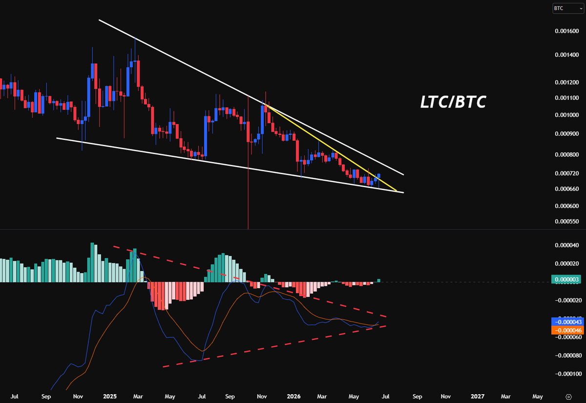Minimilian84's tweet photo. For the people who lost hope in litecoin:native 👇

Look closely to this falling wedge on LTC/BTC.

It's already breaking through the yellow resistance and the MACD turned GREEN after months of RED.

Trust the process, it's working out now. https://t.co/q05VE9dDG3
