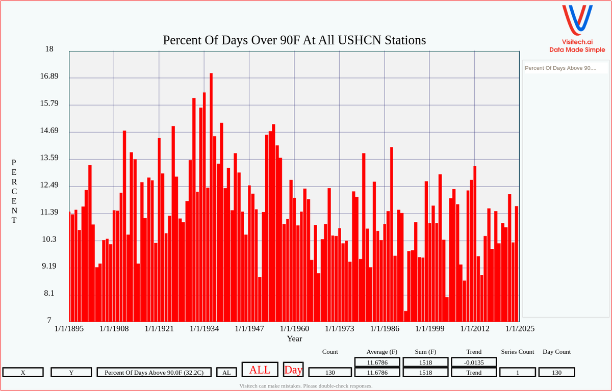 craigiskowitz's tweet photo. @ChrisMartzWX The percent days over 90F in the US last year was almost exactly average since 1895, and much lower than the 1930s. https://t.co/qck3tJhZUl