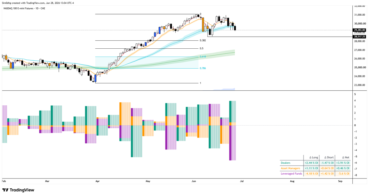sdhg111's tweet photo. *COT Update | Nasdaq 100*
Week of June 22–26

Dealers added longs and covered shorts, increasing net bullish positioning by +3.91% of aggregate OI.

Asset Managers flipped net long, with positioning improving by +0.46% of aggregate OI.

Leveraged Funds moved sharply the other way, closing longs and adding shorts for a -5.60% net positioning change. That move could be constructive if price holds or quickly reclaims higher levels (potential upside squeeze from reduced long crowding and fresh shorts). If NQ continues breaking lower, however, it would look more like broader risk-off repositioning