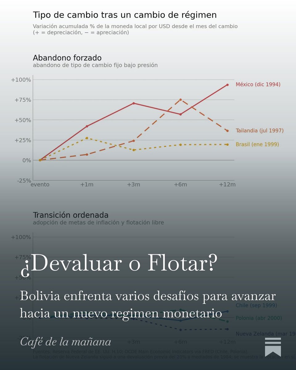 pcubab's tweet photo. Sobre la nueva dirección de la política cambiaria en Bolivia: ¿Se puede flotar sin crisis?

https://t.co/GneySwidof https://t.co/IEKV14iL7P